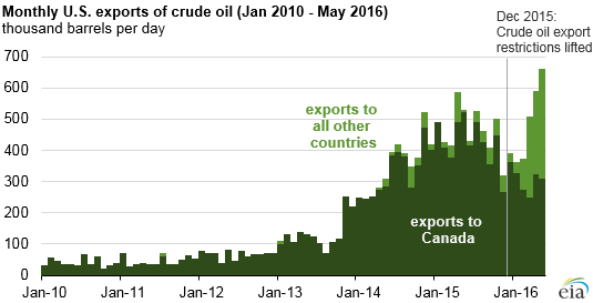 crude_exports